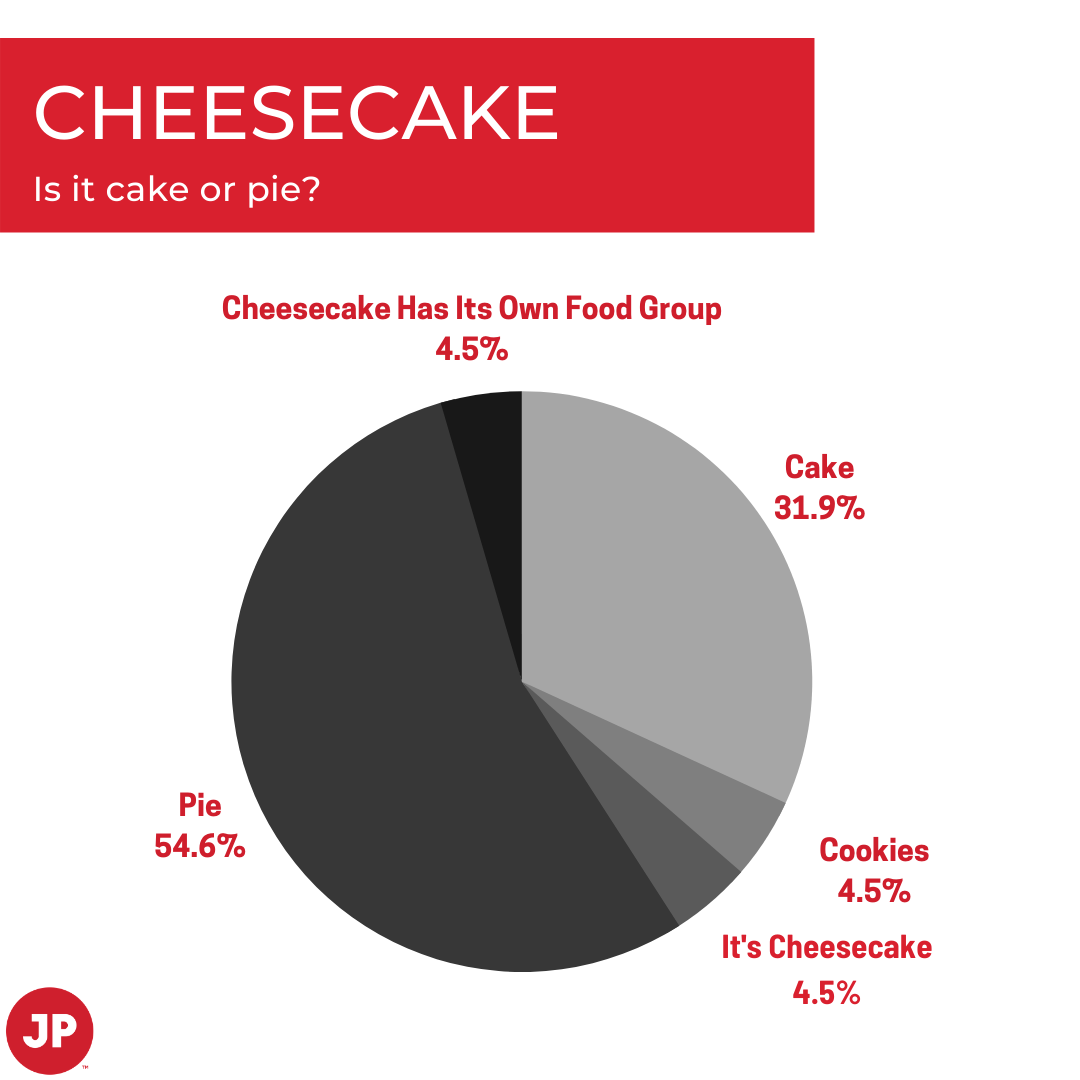 Cheesecake poll results