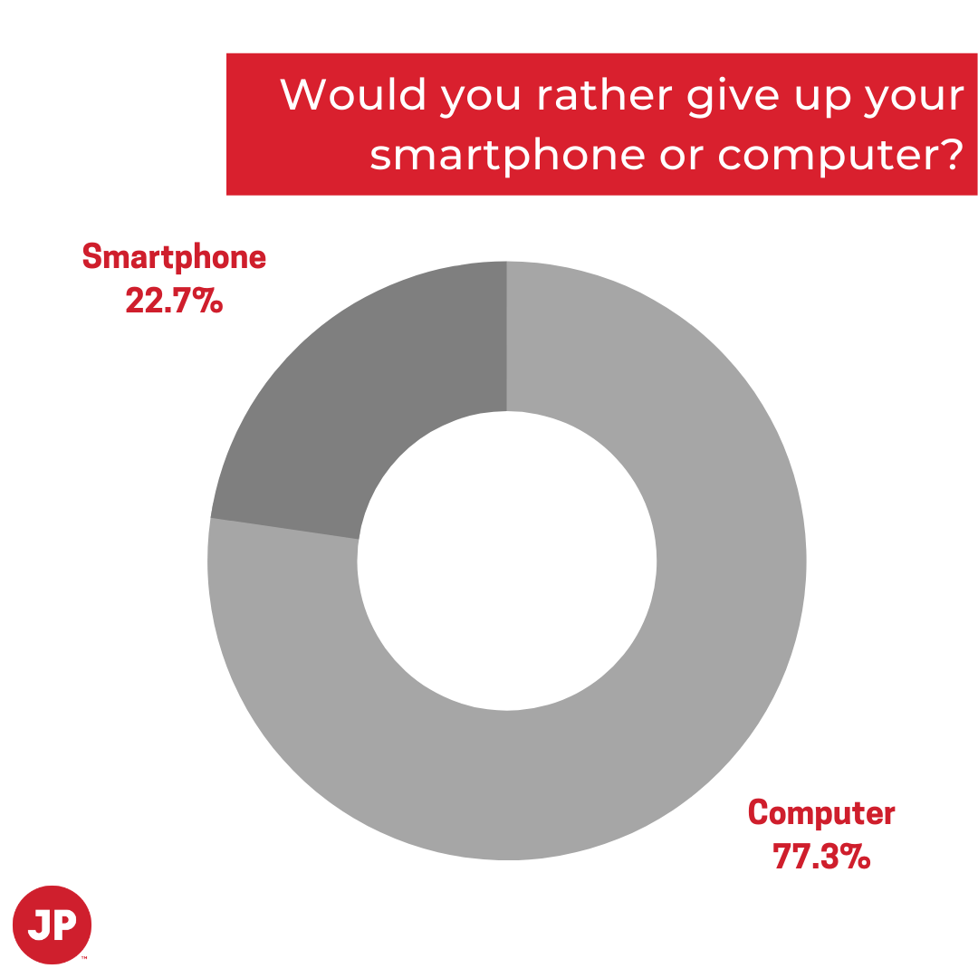Smartphone or computer poll results