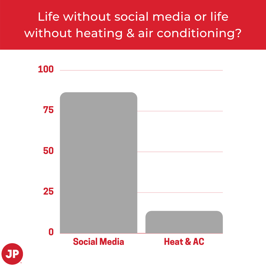 Social media or heat and AC results